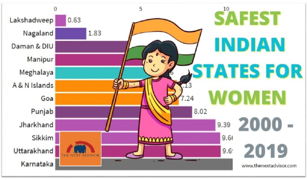 Best State For Women In India